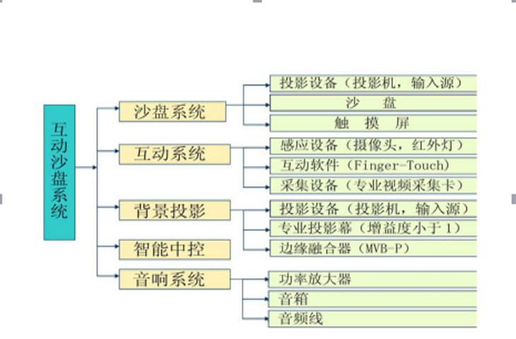 投影沙盤系統(tǒng)構成圖