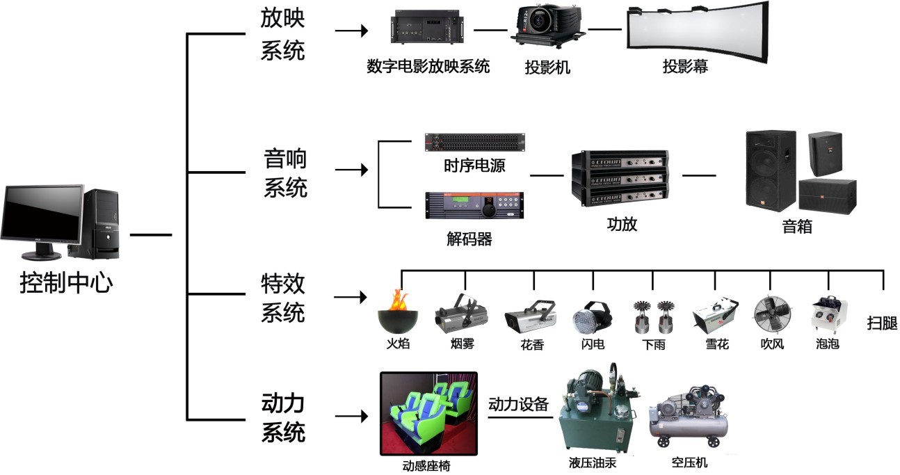 4D影院構(gòu)成