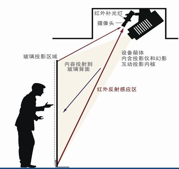 墻面互動投影11