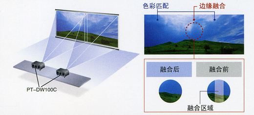 投影融合