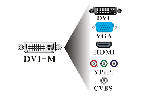 DVI-M輸入卡支持