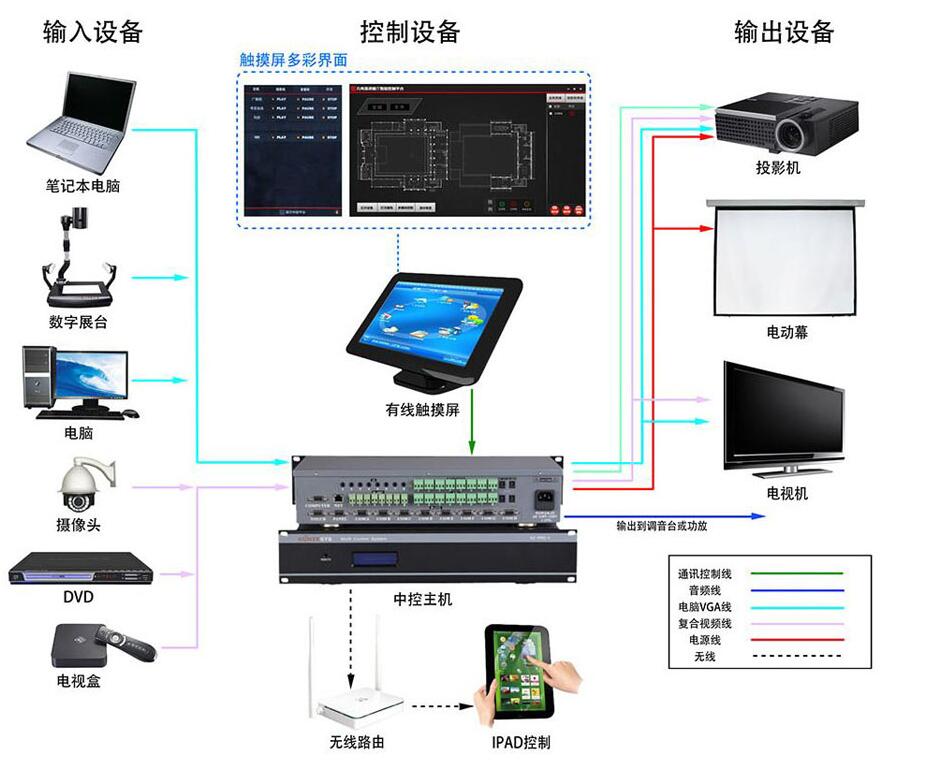 展廳中控系統(tǒng)組成