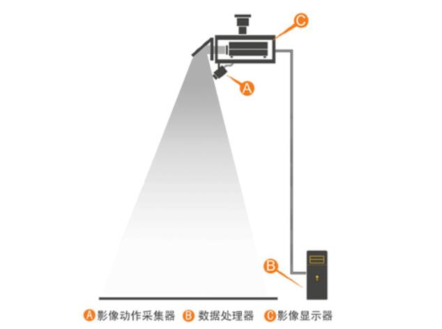 地面互動投影系統(tǒng)原理